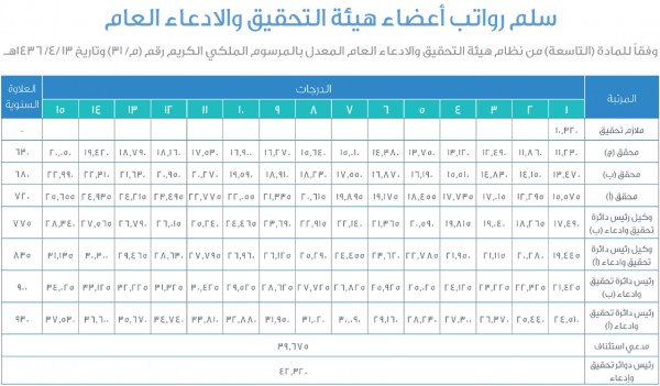 السعودية كم في راتب الوزير تعرف على