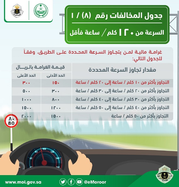 غرامات مسرعة جديدة غرامات مسرعة جديدة ساهر جديدة غرامات مسرعة جدول سوبر الموجب