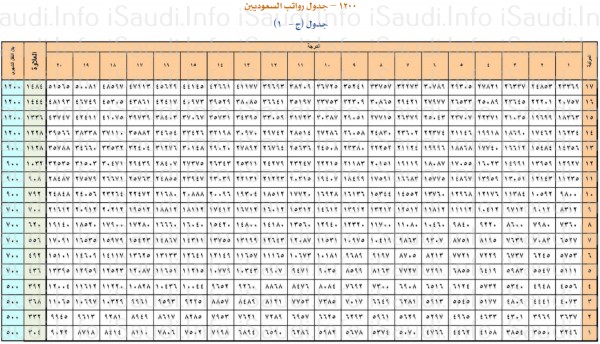 سلم الرواتب المدنيين