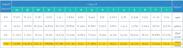 راتب المعيد في الجامعة