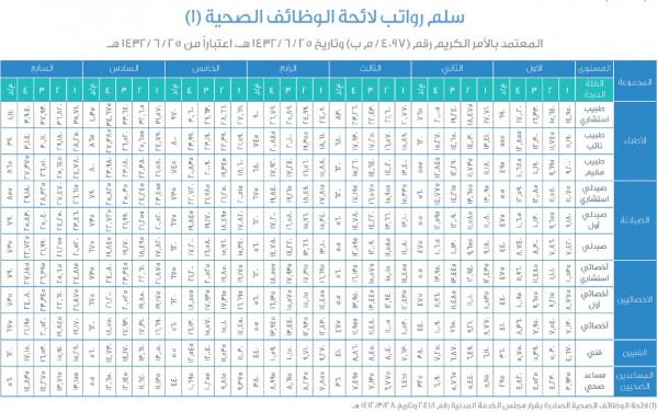 الصحي راتب الامن سلم رواتب