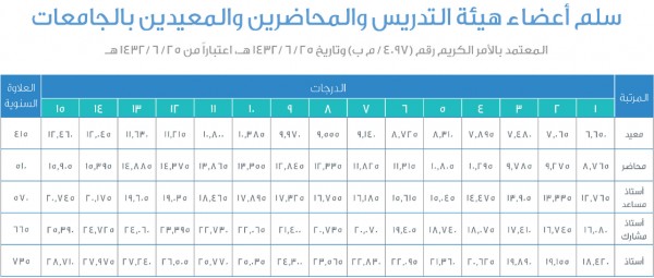 كم راتب الدكتور الجامعي