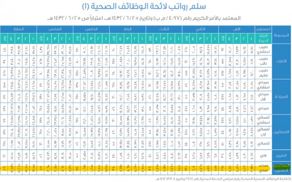 سلم رواتب الأمن الصحي