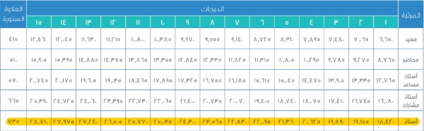 سلم رواتب استاذ مساعد الجامعة سلم رواتب استاذ مساعد في الجامعة سلم رواتب اعضاء هيئة التدريس سوبر مجيب