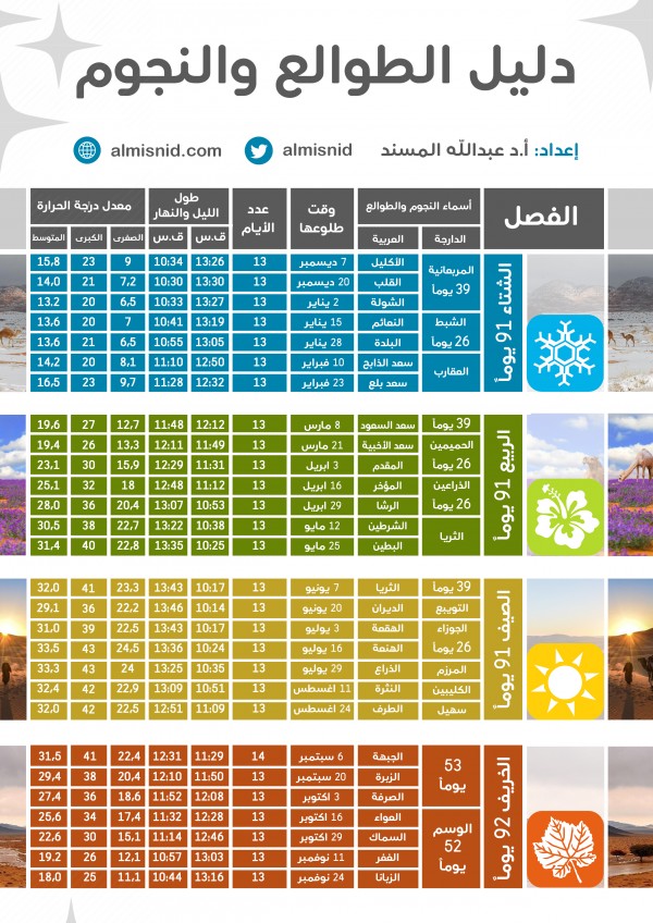 الشبط كم يوم برد الشبط كم يوم الشبط والعقارب كم يوم كم يوم الشبط برد الشبط كم عدد ايامه سوبر مجيب