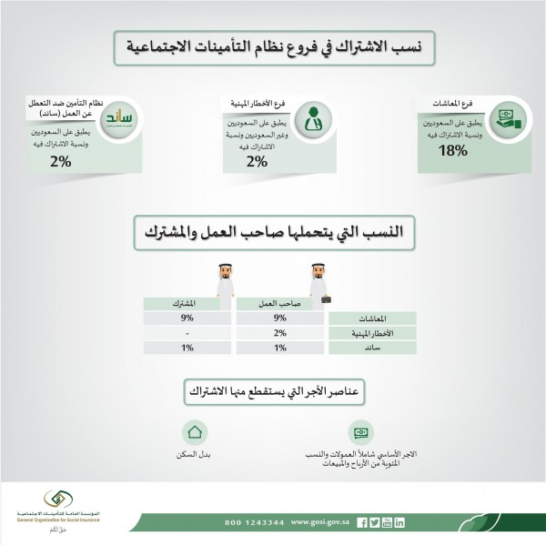 حاسبة التأمينات الاجتماعية حاسبة الراتب بعد خصم التامينات نسبة خصم التأمينات الاجتماعية السعوديين سوبر مجيب