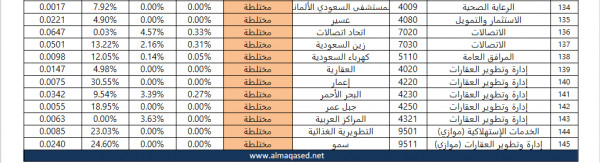 الأسهم النقية العصيمي 1442