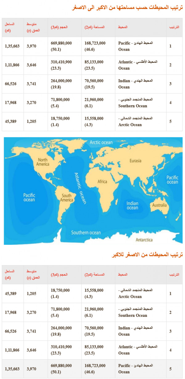 اكبر المحيط المحيطات مساحه الهادي المحيط الهادي