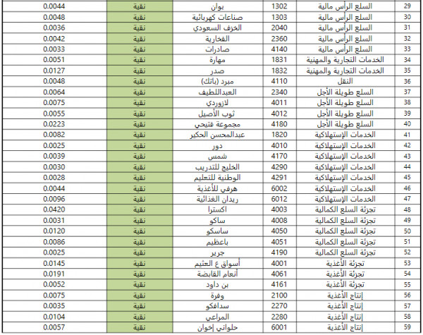 قائمة البلاد للأسهم المباحة 2021