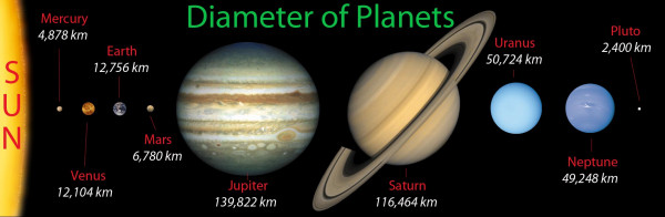 الكواكب في من النظام الخارجية الأصغر الى هي الأكبر الشمسي ترتيب تدور الكواكب