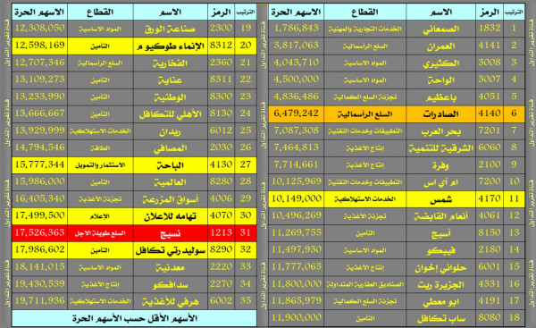 اقل عدد اسهم بالسوق السعودي اقل عدد اسهم حرة اقل الشركات عدد اسهم اقل عدد اسهم في السوق السعودي سوبر مجيب