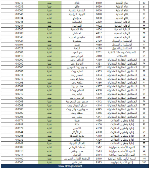 قائمة البلاد للأسهم المباحة 2021