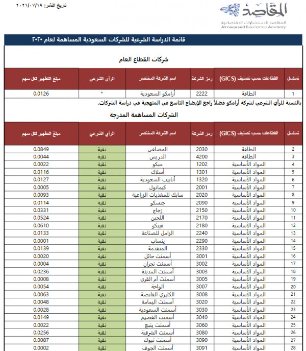 قائمة البلاد للأسهم المباحة 2021